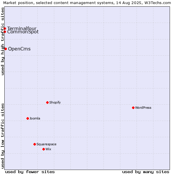 Market position of OpenCms vs. CommonSpot vs. Terminalfour
