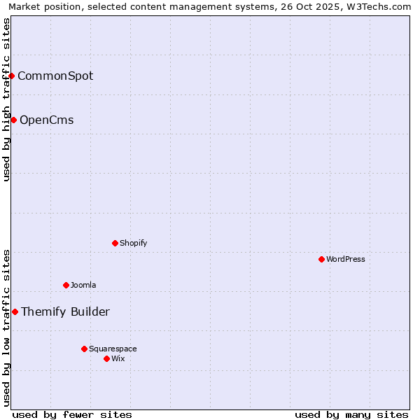Market position of Themify Builder vs. OpenCms vs. CommonSpot