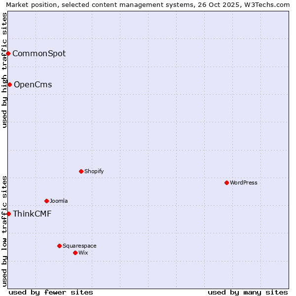 Market position of OpenCms vs. ThinkCMF vs. CommonSpot