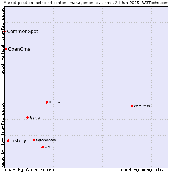 Market position of Tistory vs. OpenCms vs. CommonSpot