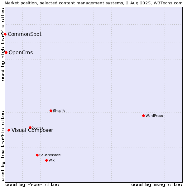 Market position of Visual Composer vs. OpenCms vs. CommonSpot