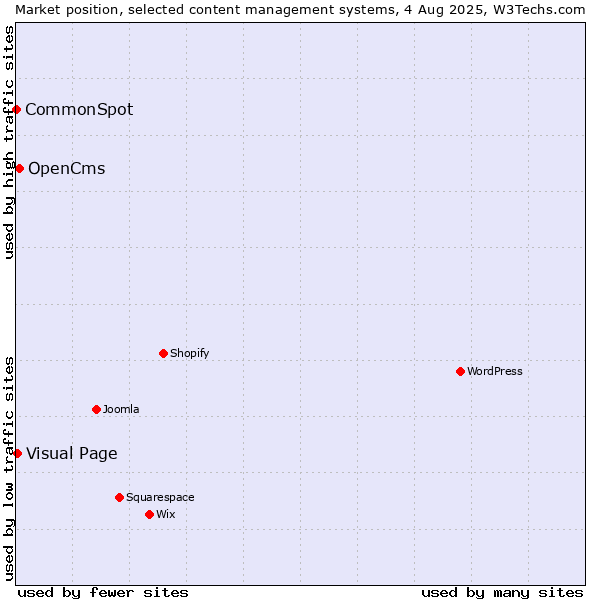 Market position of OpenCms vs. Visual Page vs. CommonSpot