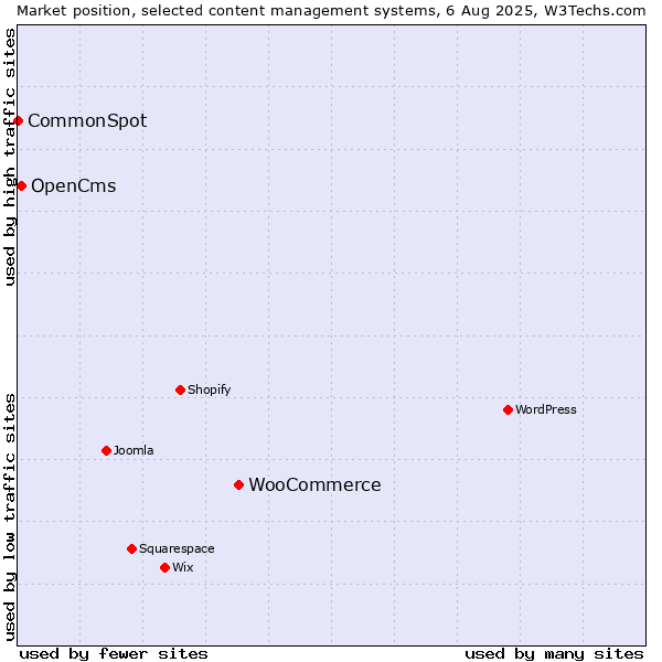Market position of WooCommerce vs. OpenCms vs. CommonSpot