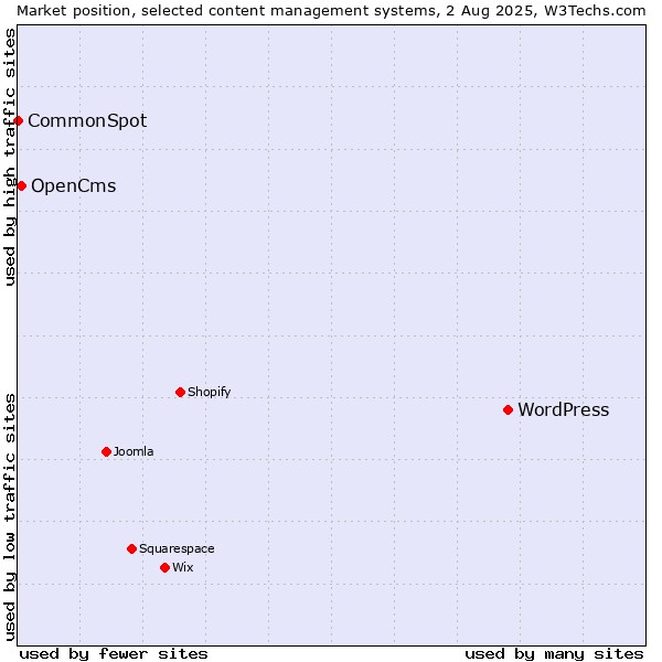 Market position of WordPress vs. OpenCms vs. CommonSpot