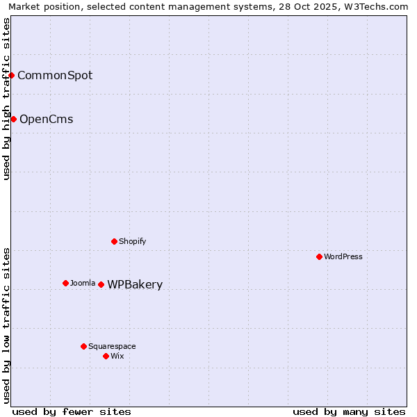 Market position of WPBakery vs. OpenCms vs. CommonSpot
