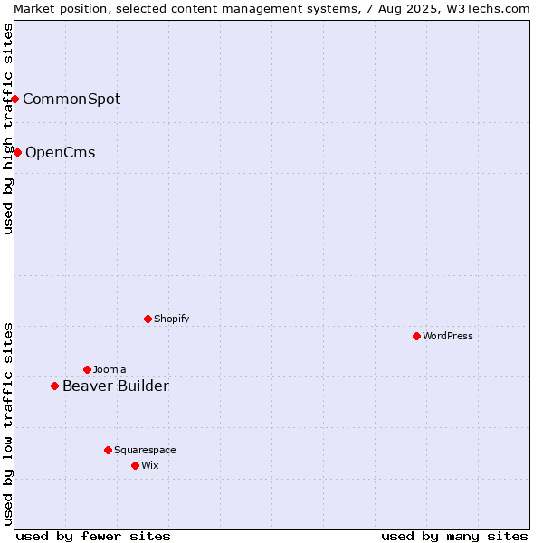 Market position of Beaver Builder vs. OpenCms vs. CommonSpot