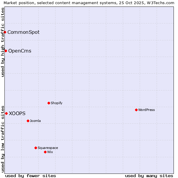 Market position of XOOPS vs. OpenCms vs. CommonSpot