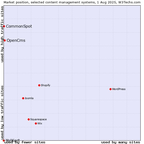 Market position of OpenCms vs. CommonSpot vs. Yo!Kart