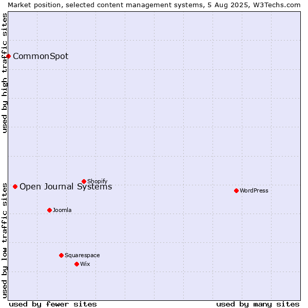 Market position of Open Journal Systems vs. CommonSpot