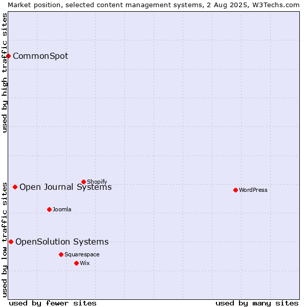 Market position of Open Journal Systems vs. OpenSolution Systems vs. CommonSpot