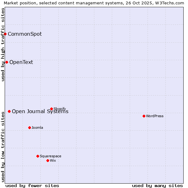 Market position of Open Journal Systems vs. OpenText vs. CommonSpot