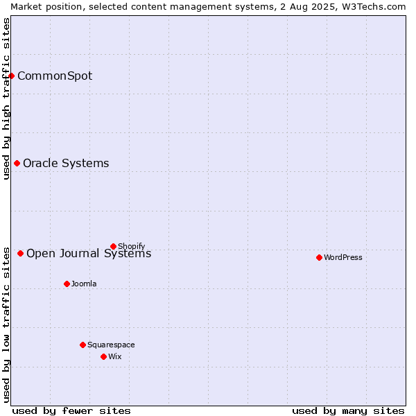 Market position of Open Journal Systems vs. Oracle Systems vs. CommonSpot