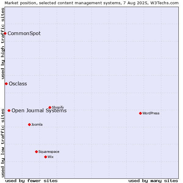 Market position of Open Journal Systems vs. Osclass vs. CommonSpot