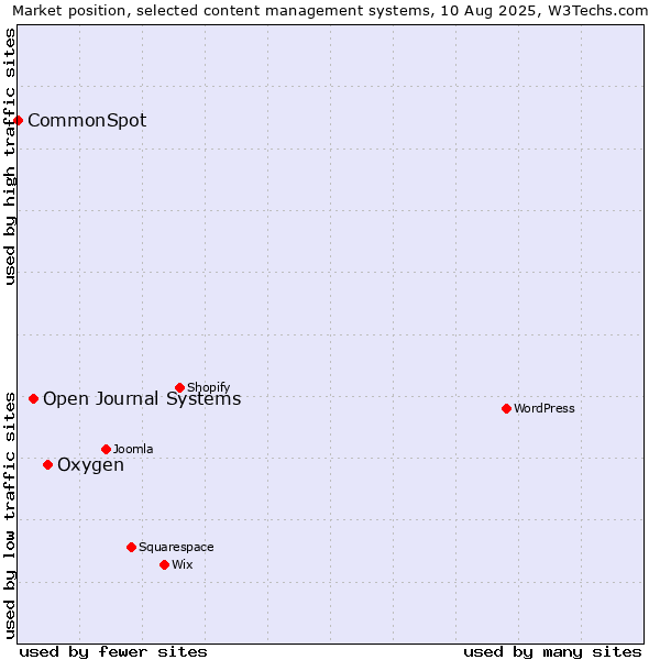 Market position of Oxygen vs. Open Journal Systems vs. CommonSpot