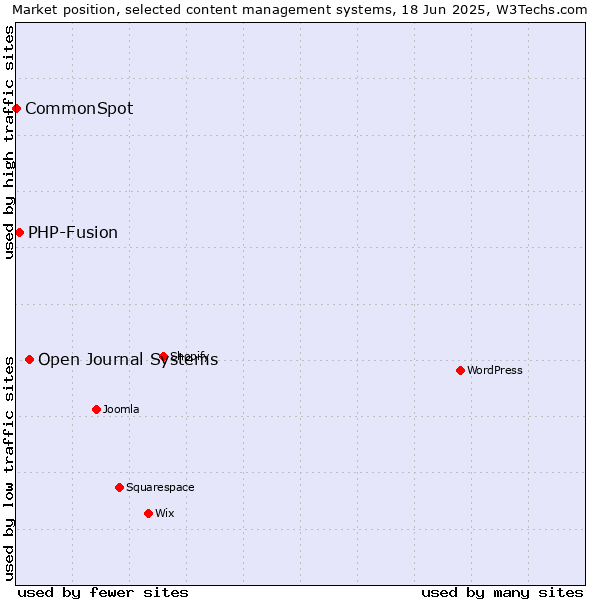 Market position of Open Journal Systems vs. PHP-Fusion vs. CommonSpot
