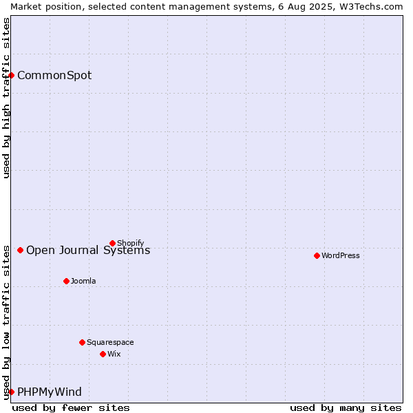 Market position of Open Journal Systems vs. CommonSpot vs. PHPMyWind