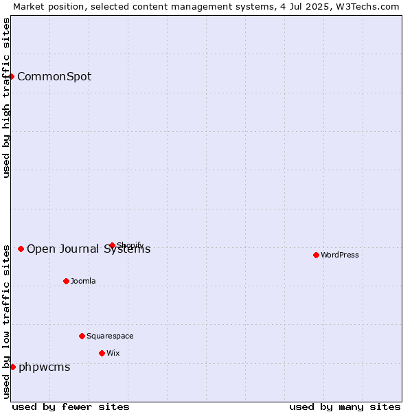 Market position of Open Journal Systems vs. phpwcms vs. CommonSpot