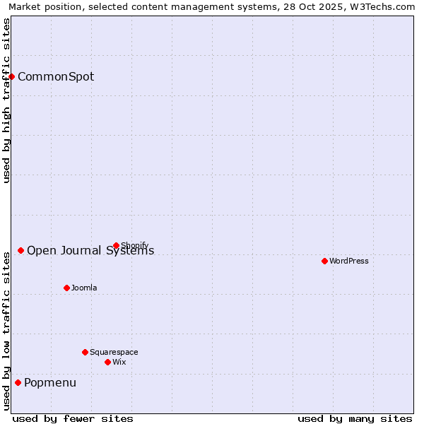 Market position of Open Journal Systems vs. Popmenu vs. CommonSpot