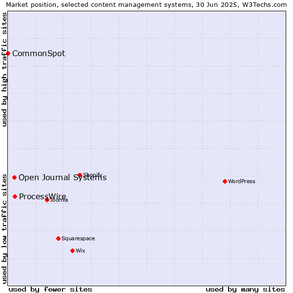 Market position of ProcessWire vs. Open Journal Systems vs. CommonSpot