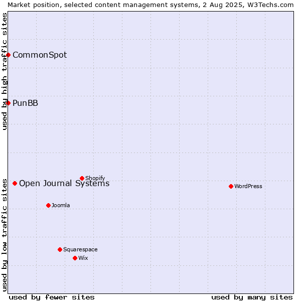 Market position of Open Journal Systems vs. PunBB vs. CommonSpot
