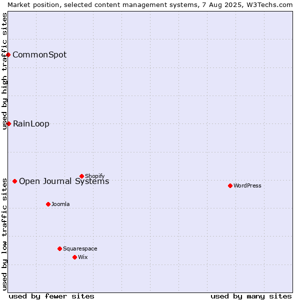 Market position of Open Journal Systems vs. RainLoop vs. CommonSpot