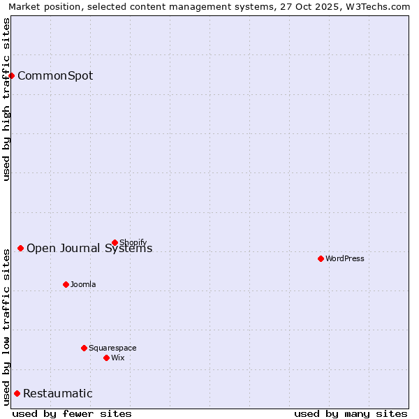 Market position of Open Journal Systems vs. Restaumatic vs. CommonSpot