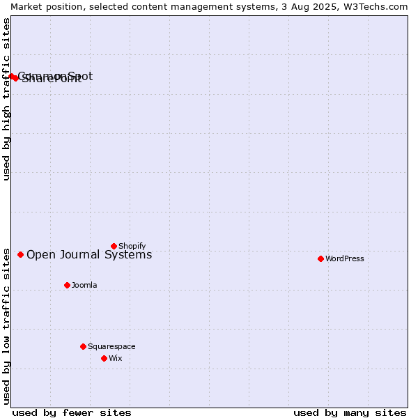 Market position of Open Journal Systems vs. SharePoint vs. CommonSpot