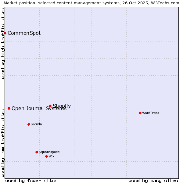 Market position of Shopify vs. Open Journal Systems vs. CommonSpot