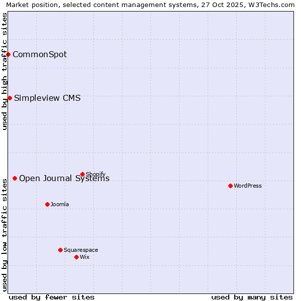 Market position of Open Journal Systems vs. Simpleview CMS vs. CommonSpot