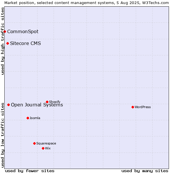 Market position of Open Journal Systems vs. Sitecore CMS vs. CommonSpot