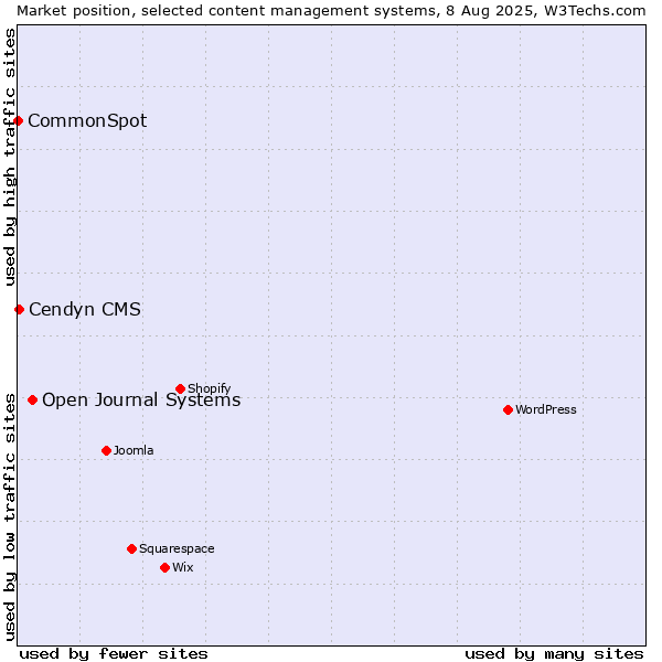 Market position of Open Journal Systems vs. Cendyn CMS vs. CommonSpot