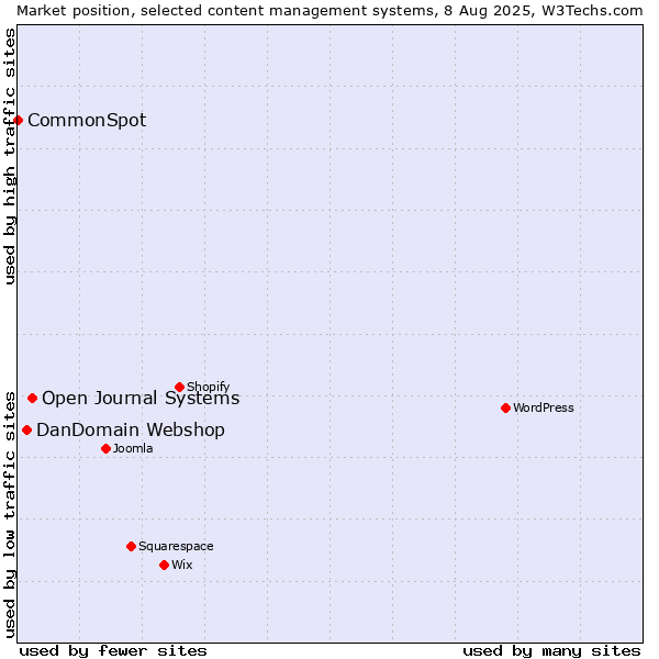 Market position of Open Journal Systems vs. DanDomain Webshop vs. CommonSpot