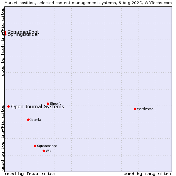 Market position of Open Journal Systems vs. SpringBuilder vs. CommonSpot