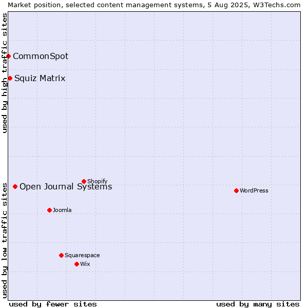 Market position of Open Journal Systems vs. Squiz Matrix vs. CommonSpot