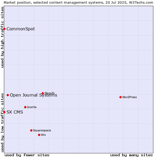 Market position of Open Journal Systems vs. CommonSpot vs. SX CMS