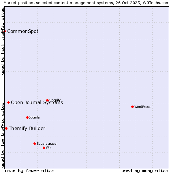 Market position of Open Journal Systems vs. Themify Builder vs. CommonSpot