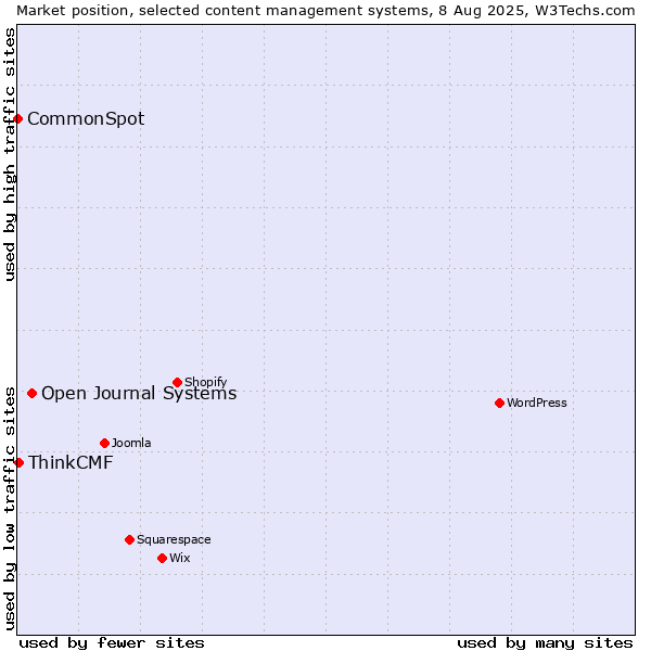 Market position of Open Journal Systems vs. ThinkCMF vs. CommonSpot