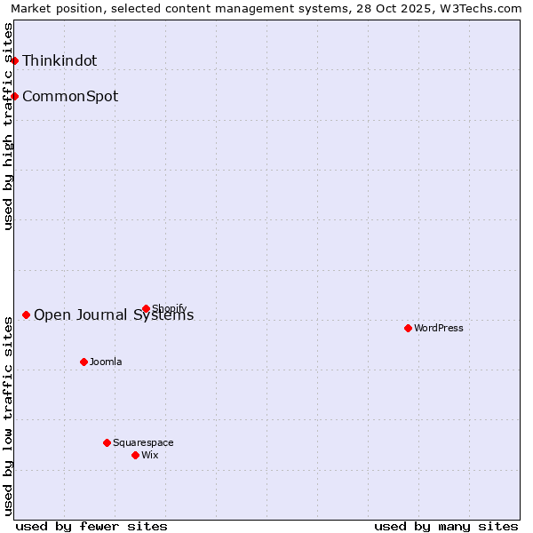 Market position of Open Journal Systems vs. Thinkindot vs. CommonSpot