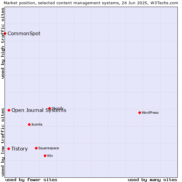 Market position of Open Journal Systems vs. Tistory vs. CommonSpot