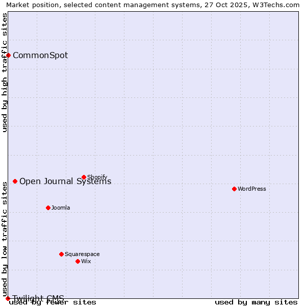 Market position of Open Journal Systems vs. CommonSpot vs. Twilight CMS