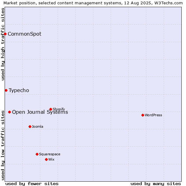 Market position of Open Journal Systems vs. Typecho vs. CommonSpot