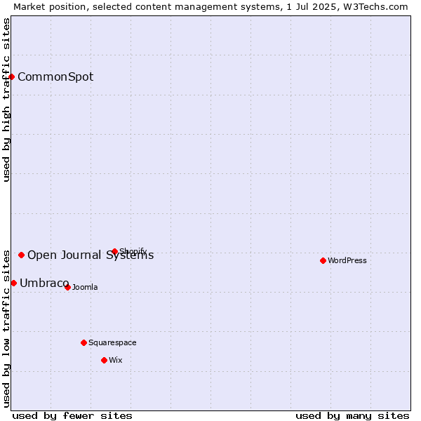 Market position of Open Journal Systems vs. Umbraco vs. CommonSpot