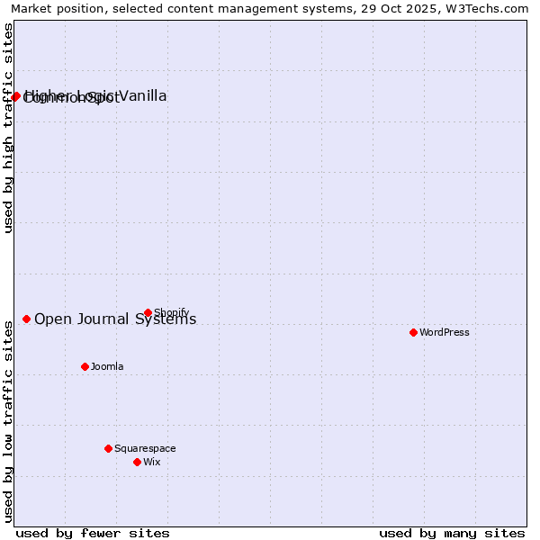 Market position of Open Journal Systems vs. Higher Logic Vanilla vs. CommonSpot