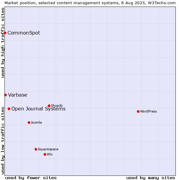 Market position of Open Journal Systems vs. Varbase vs. CommonSpot