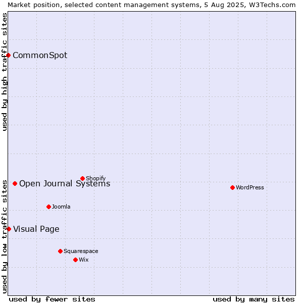 Market position of Open Journal Systems vs. Visual Page vs. CommonSpot