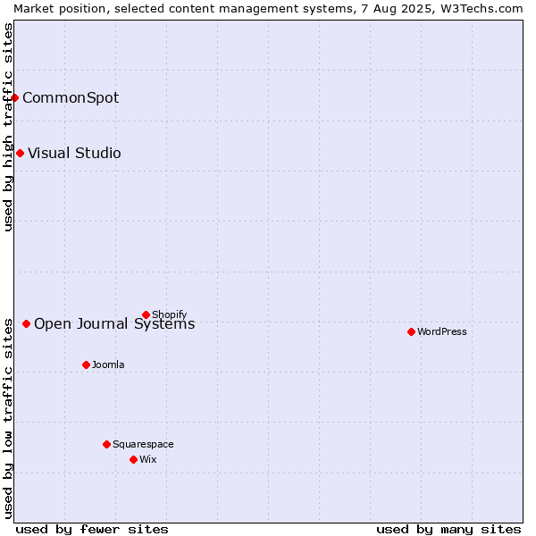 Market position of Open Journal Systems vs. Visual Studio vs. CommonSpot