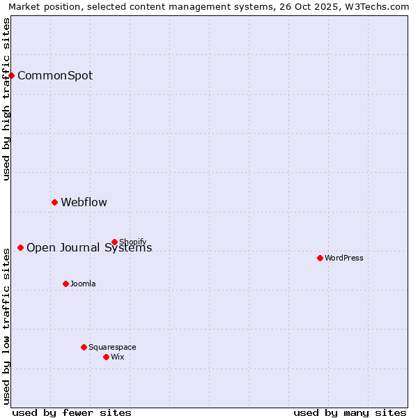 Market position of Webflow vs. Open Journal Systems vs. CommonSpot