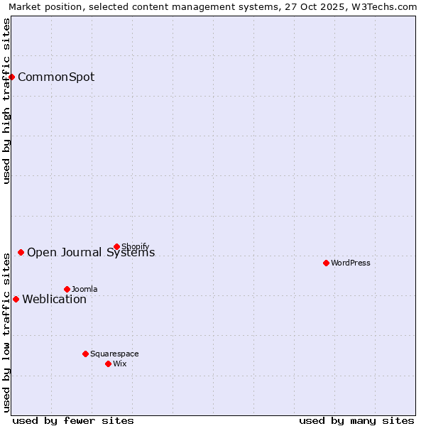 Market position of Open Journal Systems vs. Weblication vs. CommonSpot