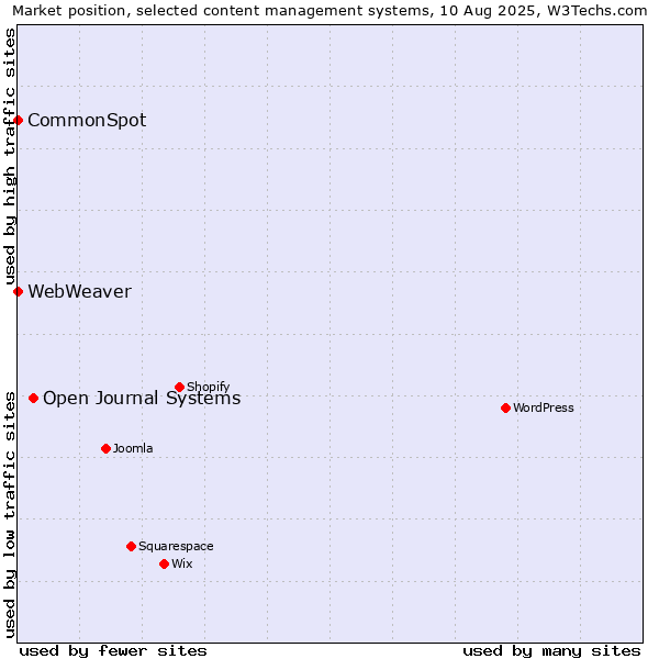 Market position of Open Journal Systems vs. CommonSpot vs. WebWeaver
