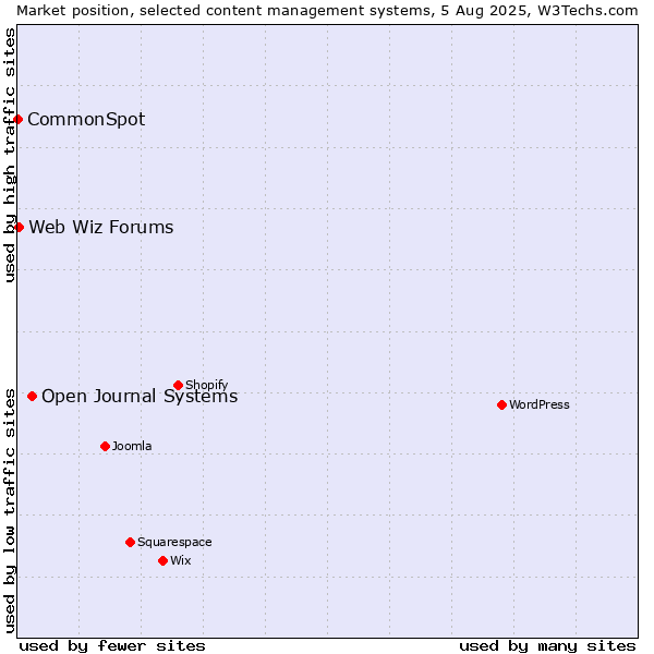 Market position of Open Journal Systems vs. Web Wiz Forums vs. CommonSpot